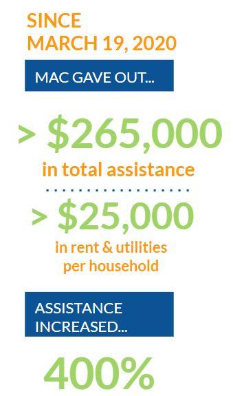 since march 2020 MAC gave out $265,000 in total assistance and $25,000 in rent and utiltiies per household. assistance has increased by 400%