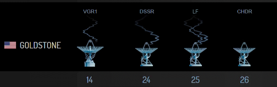 antenna icons with animated wavelengths, depicting which are in communication with satellites. Captured from NASA/JPL's Deep Space Network