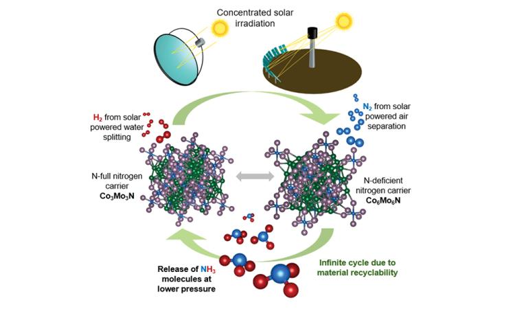 Illustration of the proposed two-step chemical looping cycle. At top, a sun’s rays strike mirrors pointed at a tower with a concentrator on top. Diagrams of molecules are arranged in cycle with text: N2 from solar powered air separation; N-deficient nitrogen carrer Co6Mo6N; release of NH3 molecules at lower pressure; N-full nitrogen carrier Co3Mo3N; H2 from solar powered water splitting.