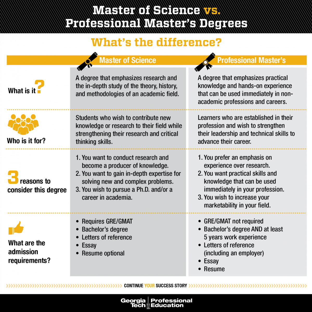 Difference between MS and PM degree, alt text in description above.