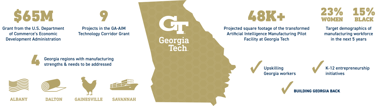 Infographic: $65M grant from the EDA; 9 projects in the GA-AIM grant; 4 Georgia regions of focus for manufacturing improvements (Albany, Dalton, Gainesville, Savannah); 48K square feet in the updated Georgia Tech facility; goal of 23% women, 15% Black in the manufacturing workforce in the next 5 years; upskilling workers, K12 initiatives, and Building Georgia Back