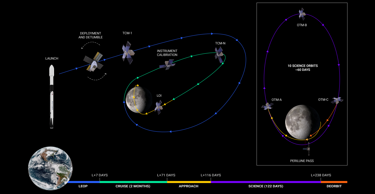 Trajectory map and timeline of Lunar Flashlight's path to the moon and orbit