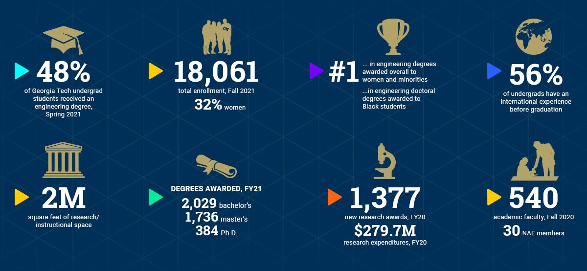 College of Engineering statistics infographic