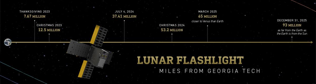 A timeline of how far Lunar Flashlight will be from Earth. Thanksgiving: 7.67M miles. Christmas 12.5M. July 4, 2024 37.4M, Christmas 2024: 53.2M, March 2025: 65M (closer to Venus than Earth), Dec. 31, 2025 93M (as far from the Earth as the Earth is from the Sun