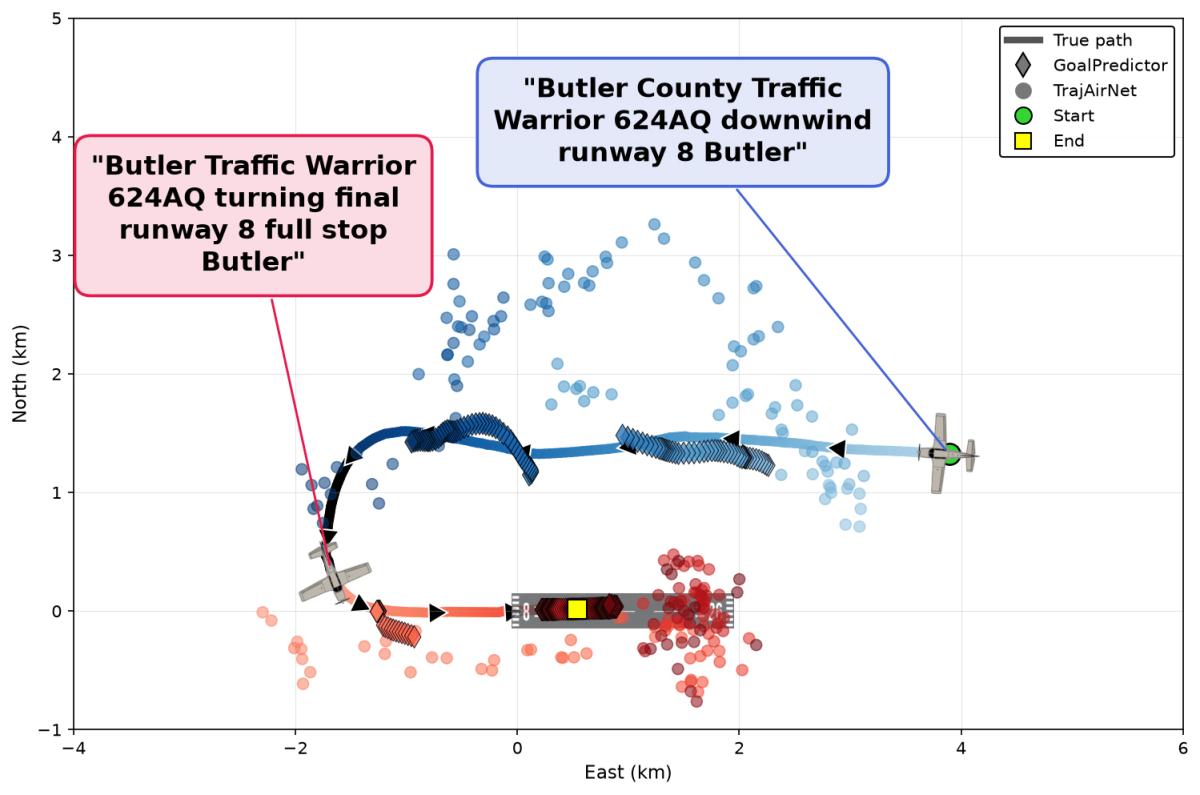 Illustration of a plane approaching a runway with dots representing its predicted flight path based on past trajectory and diamonds clustered much closer together showing the prediction when incorporating what the pilot is saying in their radio calls.