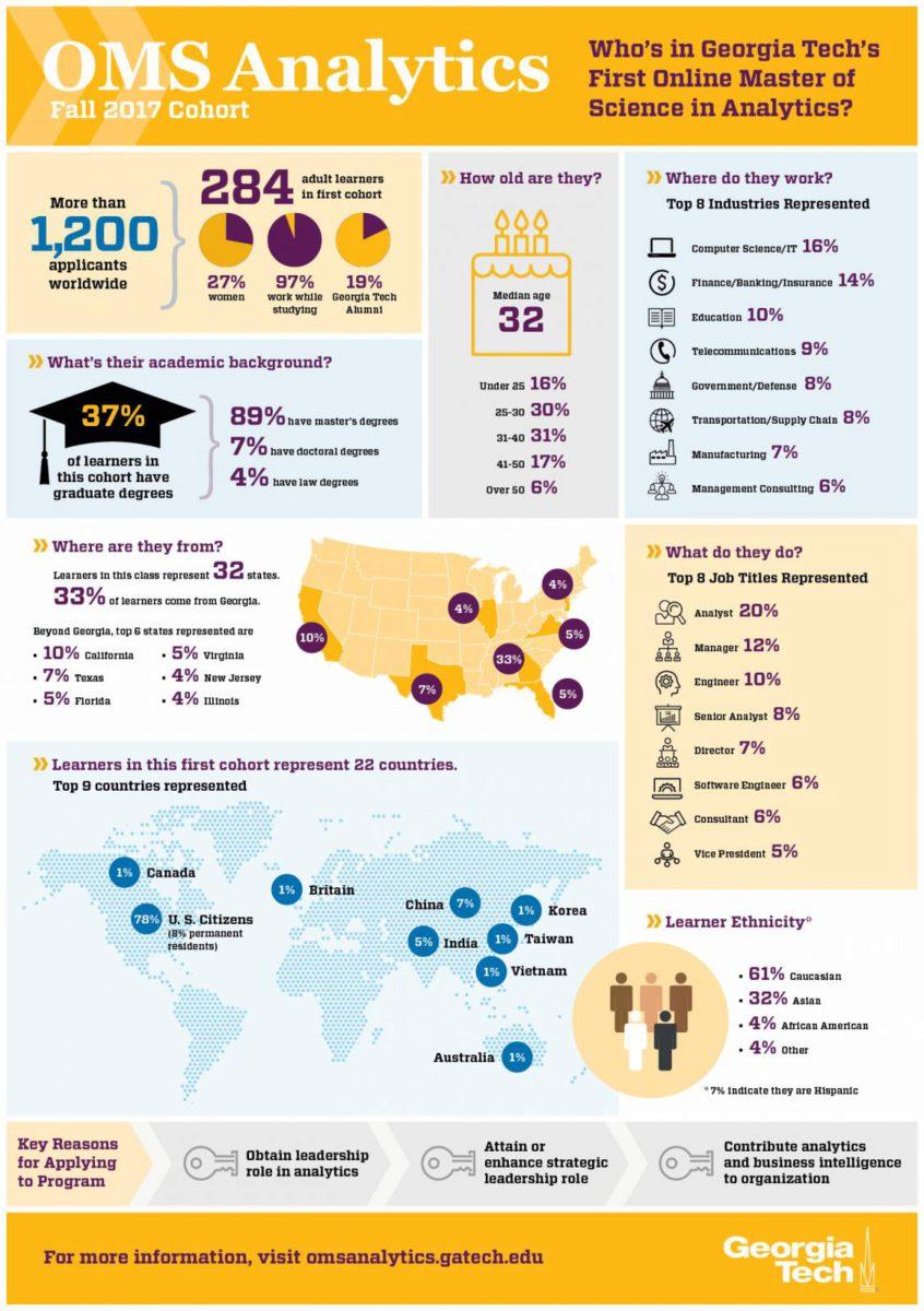 Georgia Tech Welcomes First Cohort of Online Master's Degree in Analytics