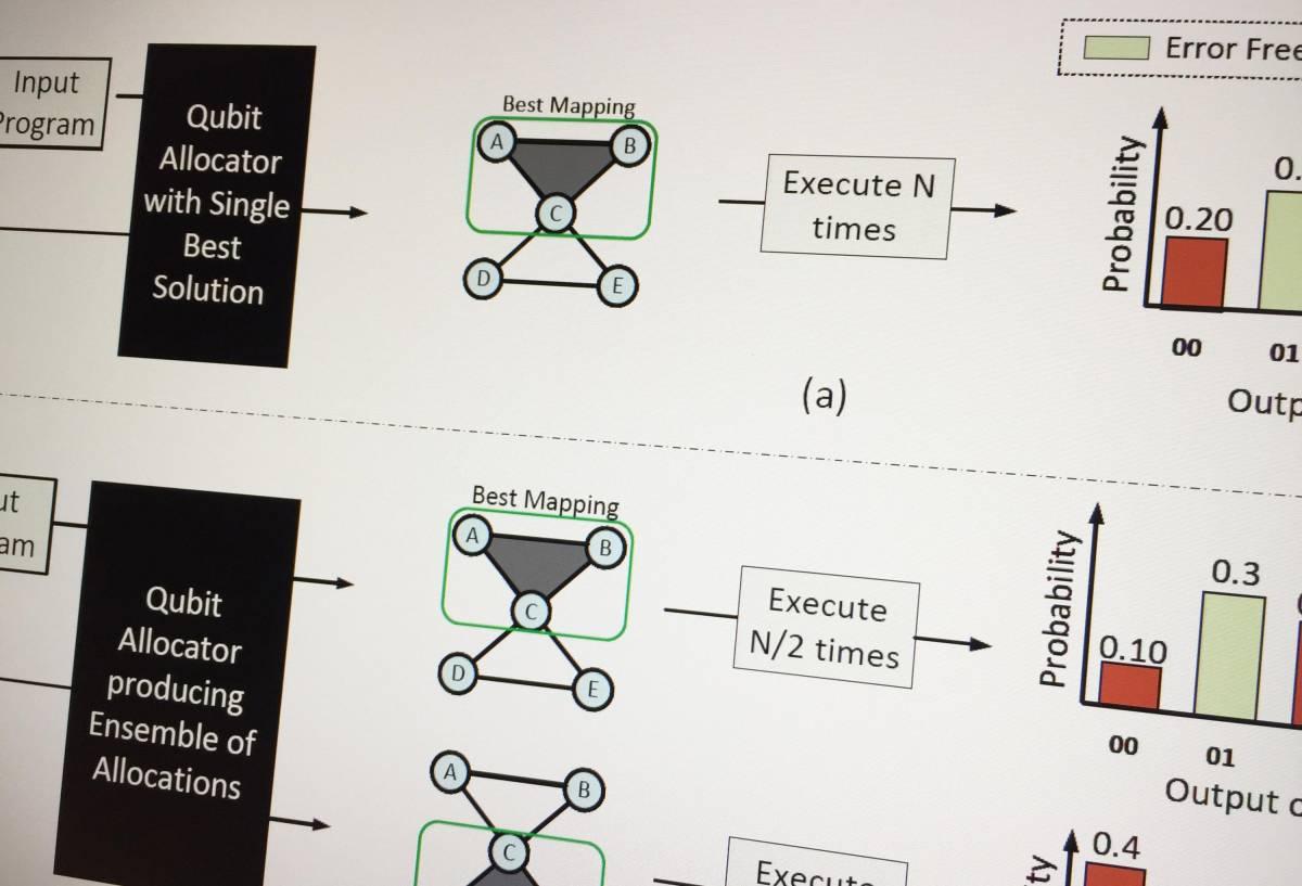 n quantum computing, as in team building, a little diversity can help get the job done better, computer scientists have discovered. Unlike conventional computers, the processing in quantum-based machines is noisy, which produces error rates dramatically higher than those of silicon-based computers. So quantum operations are repeated thousands of times to make the correct answer stands out statistically from all the wrong ones. But running the same operation over and over again on the same qubit set may ju