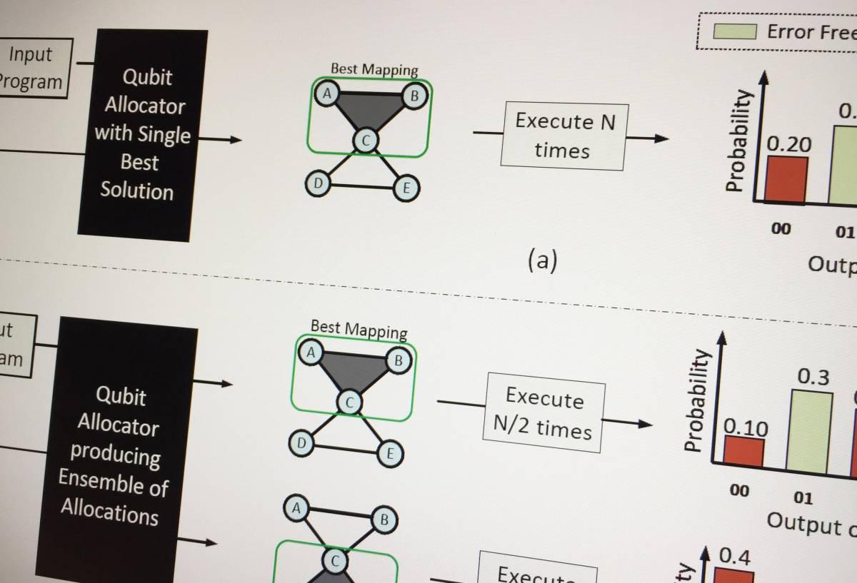 n quantum computing, as in team building, a little diversity can help get the job done better, computer scientists have discovered.  Unlike conventional computers, the processing in quantum-based machines is noisy, which produces error rates dramatically higher than those of silicon-based computers. So quantum operations are repeated thousands of times to make the correct answer stands out statistically from all the wrong ones.  But running the same operation over and over again on the same qubit set may ju