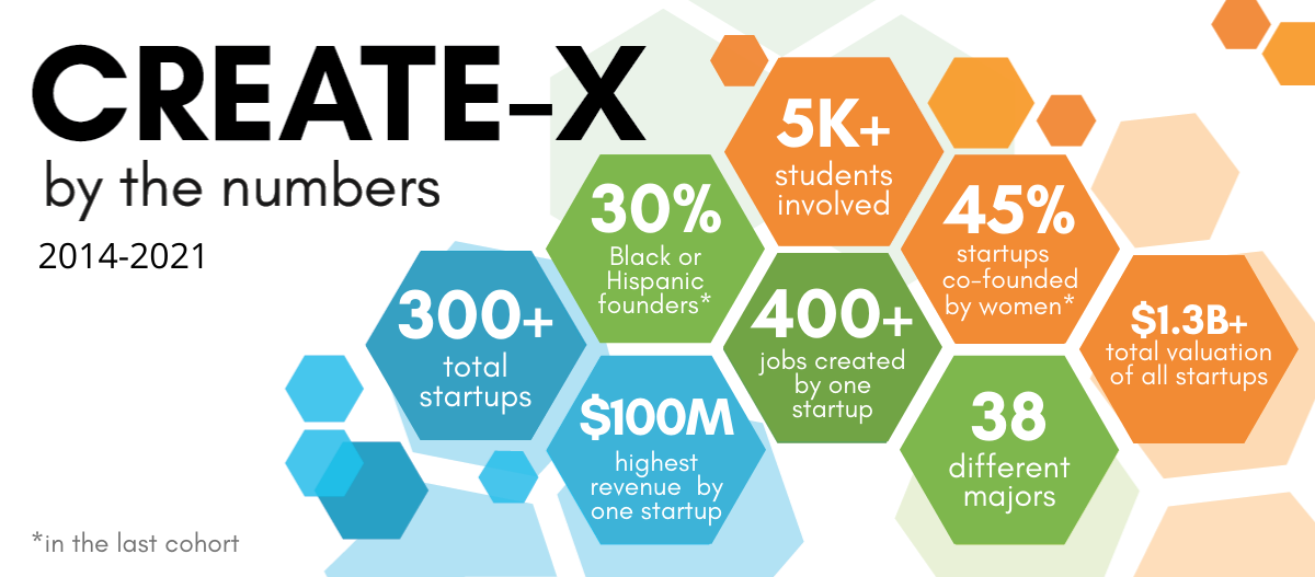 CREATE-X By the Numbers graphic for 2014-2021